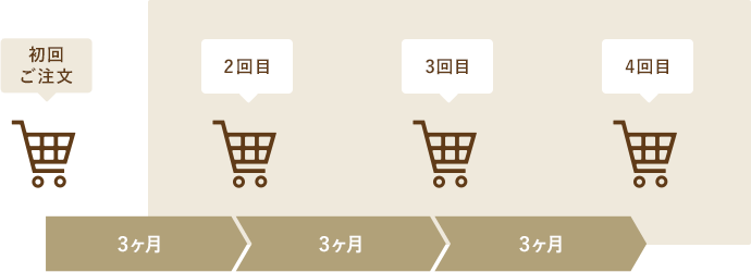年4回コース