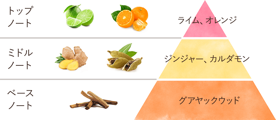 ジンジャー・オレンジの香り