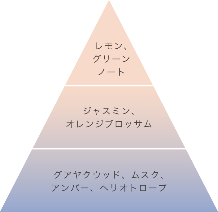 レモン、グリーンノート/ジャスミン、オレンジブロッサム/グアヤクウッド、ムスク、アンバー、ヘリオトロープ