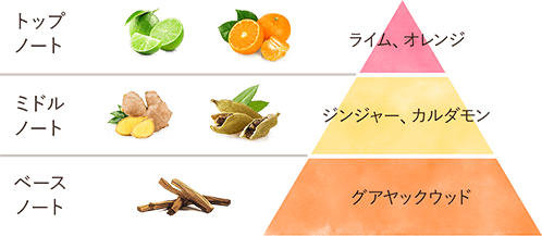 ジンジャー・オレンジの香り